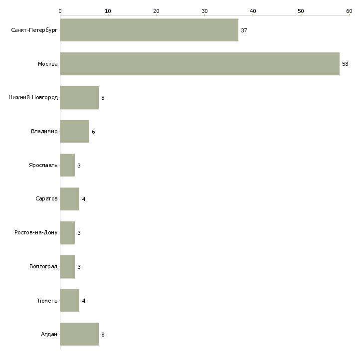 Найти работу проектировщик вк-Число вакансий «проектировщик вк» на сайте в городах Росcии