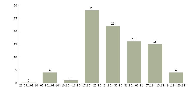 Работа «проектировщик электрик»-Число вакансий «проектировщик электрик» на сайте за 2 месяца