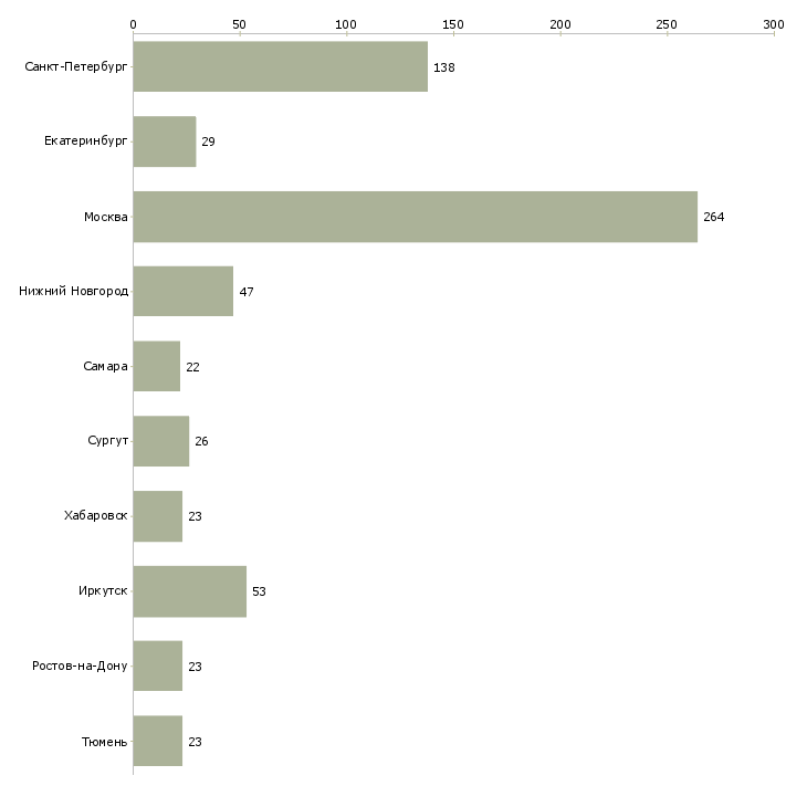 Найти работу производитель работ в строительстве-Число вакансий «производитель работ в строительстве» на сайте в городах Росcии