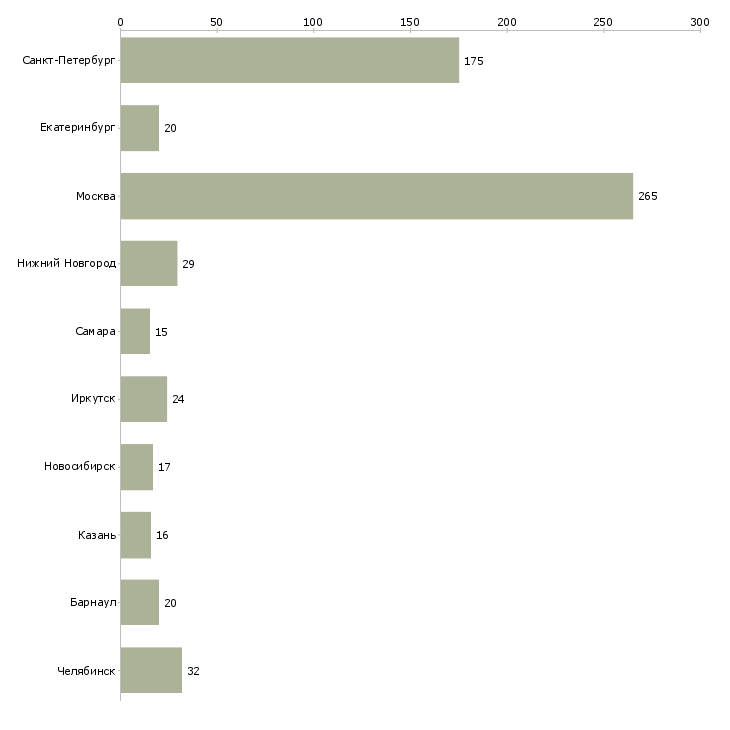 Найти работу процедурная медицинская сестра-Число вакансий «процедурная медицинская сестра» на сайте в городах Росcии