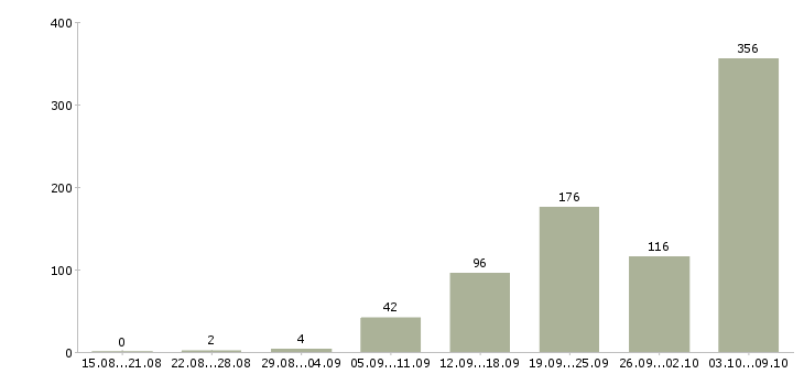 Работа «процедурная медицинская сестра»-Число вакансий «процедурная медицинская сестра» на сайте за 2 месяца