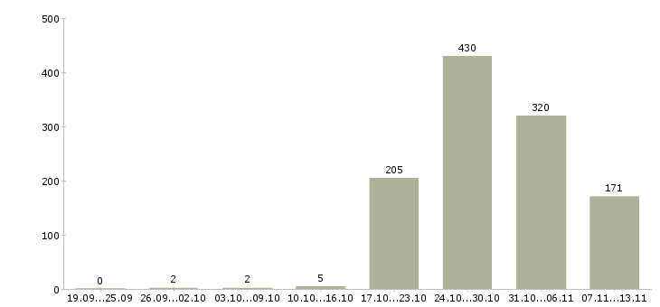 Работа «работник линии»-Число вакансий «работник линии» на сайте за 2 месяца