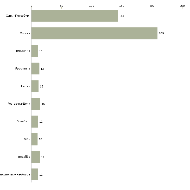 Найти работу работник общественного питания-Число вакансий «работник общественного питания» на сайте в городах Росcии
