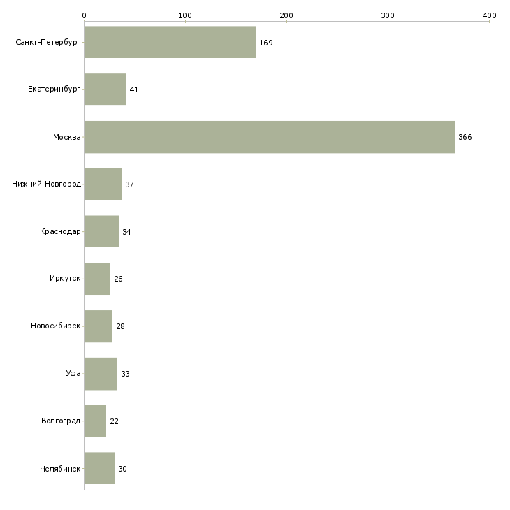 Найти работу рабочие строительных специальностей-Число вакансий «рабочие строительных специальностей» на сайте в городах Росcии