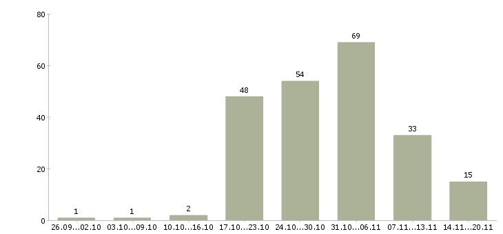 Работа «рабочий на благоустройство»-Число вакансий «рабочий на благоустройство» на сайте за 2 месяца