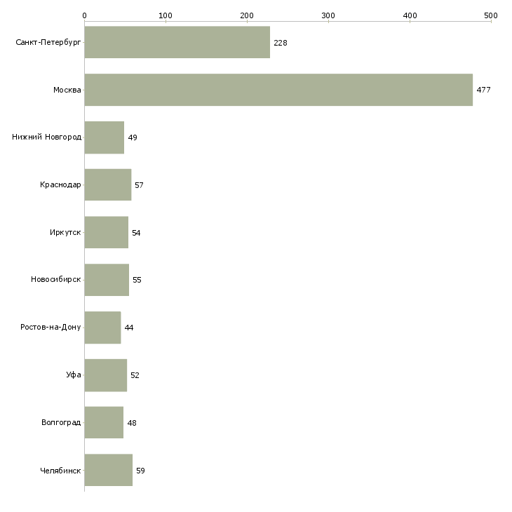 Найти работу рабочий строительной специальности-Число вакансий «рабочий строительной специальности» на сайте в городах Росcии