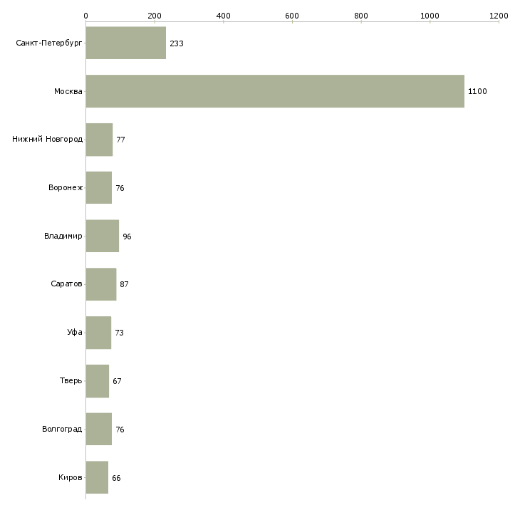 Найти работу разнорабочие на производство-Число вакансий «разнорабочие на производство» на сайте в городах Росcии