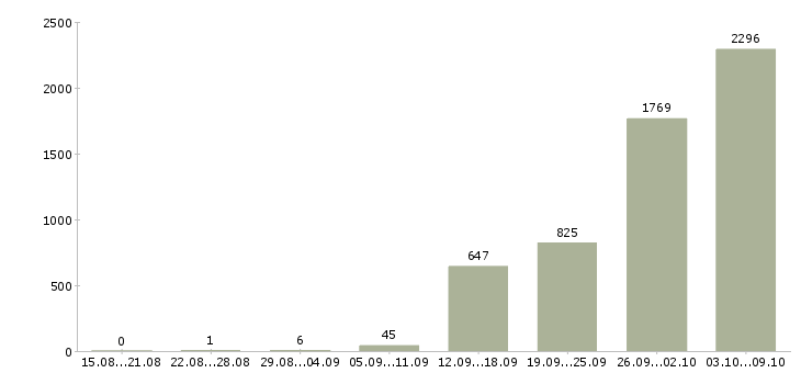 Работа «разнорабочие на производство»-Число вакансий «разнорабочие на производство» на сайте за 2 месяца