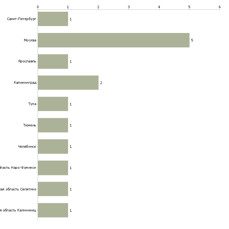 Найти работу разносчик листовок-Число вакансий «разносчик листовок» на сайте в городах Росcии