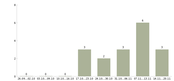 Работа «разносчики листовок»-Число вакансий «разносчики листовок» на сайте за 2 месяца