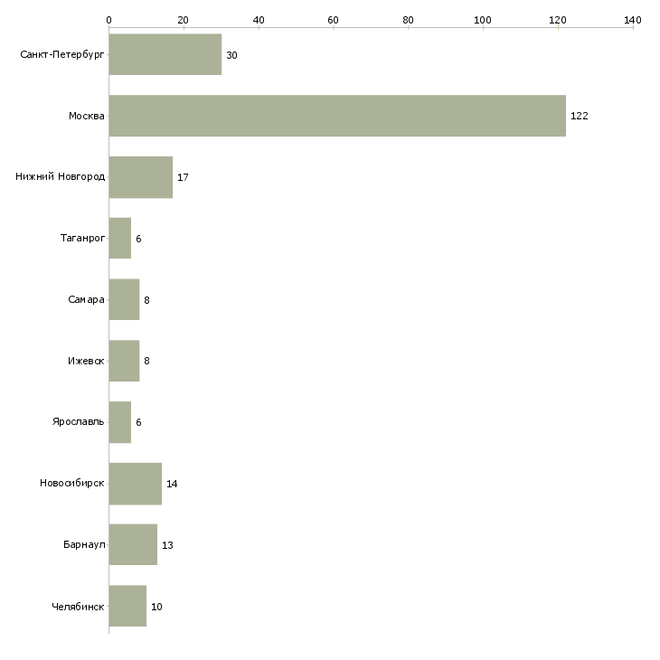 Найти работу разработчик битрикс-Число вакансий «разработчик битрикс» на сайте в городах Росcии