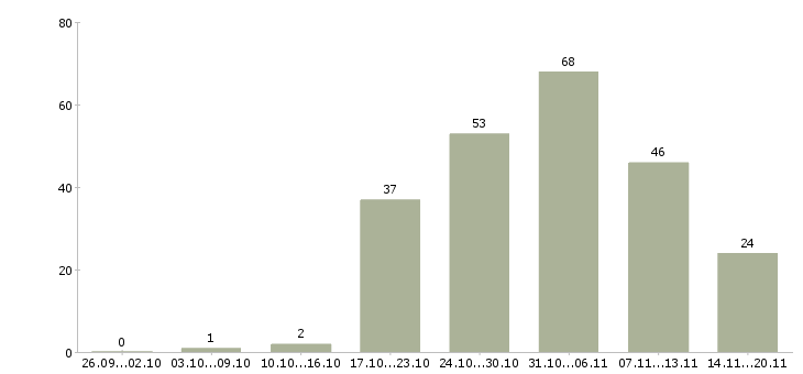 Работа «разработчик битрикс»-Число вакансий «разработчик битрикс» на сайте за 2 месяца