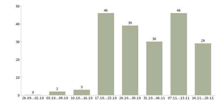 Работа «регистратор документов»-Число вакансий «регистратор документов» на сайте за 2 месяца