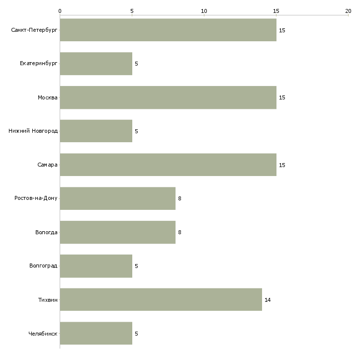 Найти работу резчик металла-Число вакансий «резчик металла» на сайте в городах Росcии
