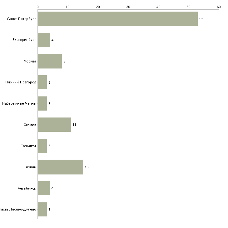 Найти работу резчик по металлу-Число вакансий «резчик по металлу» на сайте в городах Росcии