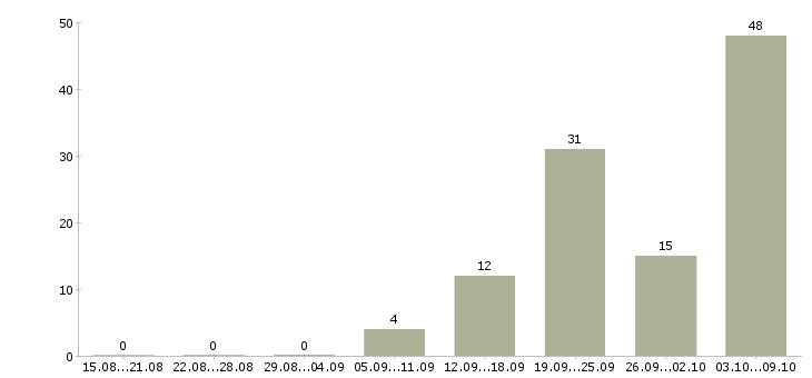 Работа «резчик по металлу»-Число вакансий «резчик по металлу» на сайте за 2 месяца