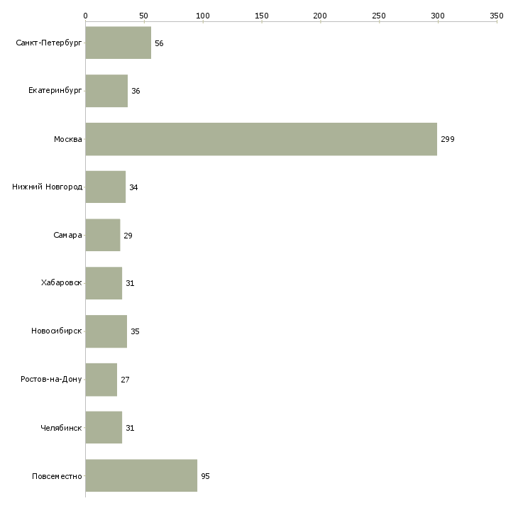 Найти работу руководитель интернет магазина-Число вакансий «руководитель интернет магазина» на сайте в городах Росcии