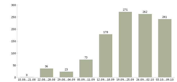 Работа «руководитель интернет магазина»-Число вакансий «руководитель интернет магазина» на сайте за 2 месяца