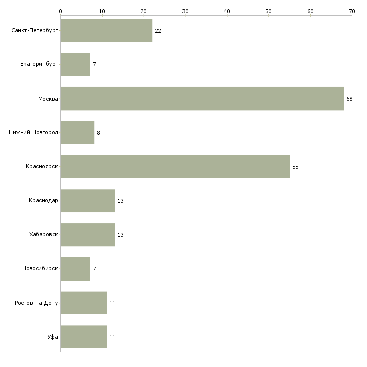 Найти работу руководитель службы охраны-Число вакансий «руководитель службы охраны» на сайте в городах Росcии