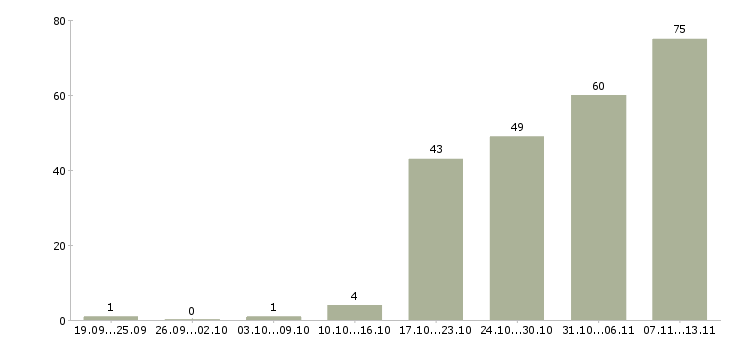 Работа «руководитель службы охраны»-Число вакансий «руководитель службы охраны» на сайте за 2 месяца