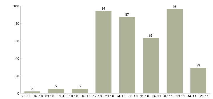 Работа «руководитель среднего звена»-Число вакансий «руководитель среднего звена» на сайте за 2 месяца