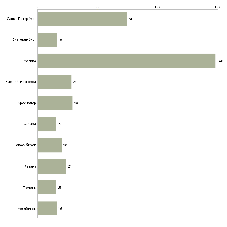 Найти работу руководитель транспортного отдела-Число вакансий «руководитель транспортного отдела» на сайте в городах Росcии