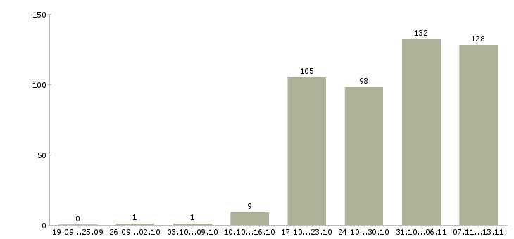 Работа «руководитель транспортного отдела»-Число вакансий «руководитель транспортного отдела» на сайте за 2 месяца