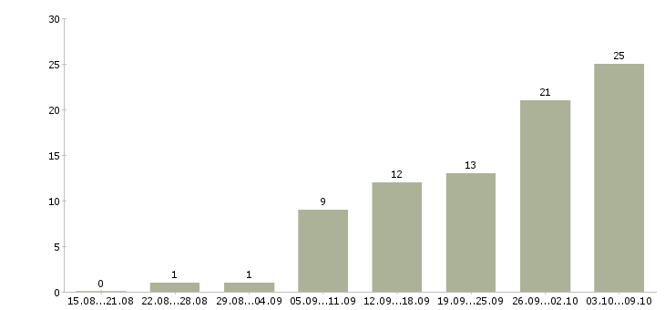 Работа «санитарка отделения»-Число вакансий «санитарка отделения» на сайте за 2 месяца