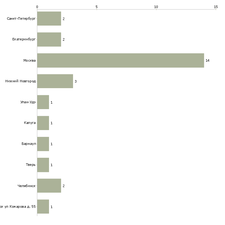 Найти работу санитарка поликлиники-Число вакансий «санитарка поликлиники» на сайте в городах Росcии