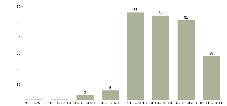 Работа «сборщик монтажник»-Число вакансий «сборщик монтажник» на сайте за 2 месяца