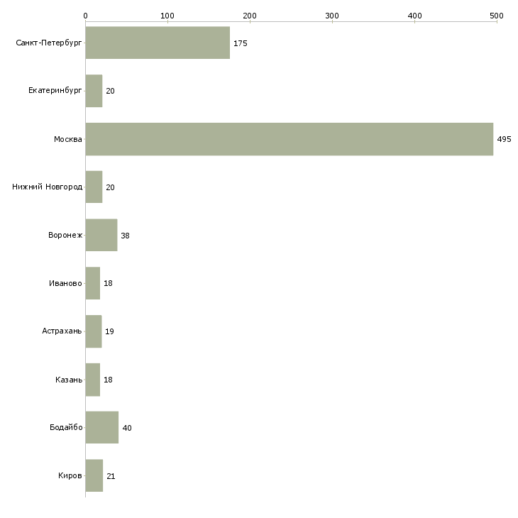 Найти работу сборщик склада-Число вакансий «сборщик склада» на сайте в городах Росcии