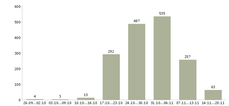 Работа «сборщик склада»-Число вакансий «сборщик склада» на сайте за 2 месяца