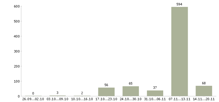 Работа «сварщик ручной сварки»-Число вакансий «сварщик ручной сварки» на сайте за 2 месяца