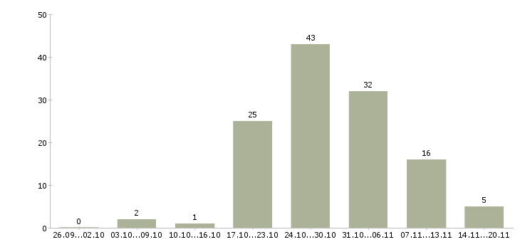 Работа «семейная пара помощники по хозяйству»-Число вакансий «семейная пара помощники по хозяйству» на сайте за 2 месяца