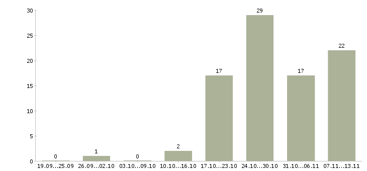 Работа «сервисный специалист it»-Число вакансий «сервисный специалист it» на сайте за 2 месяца