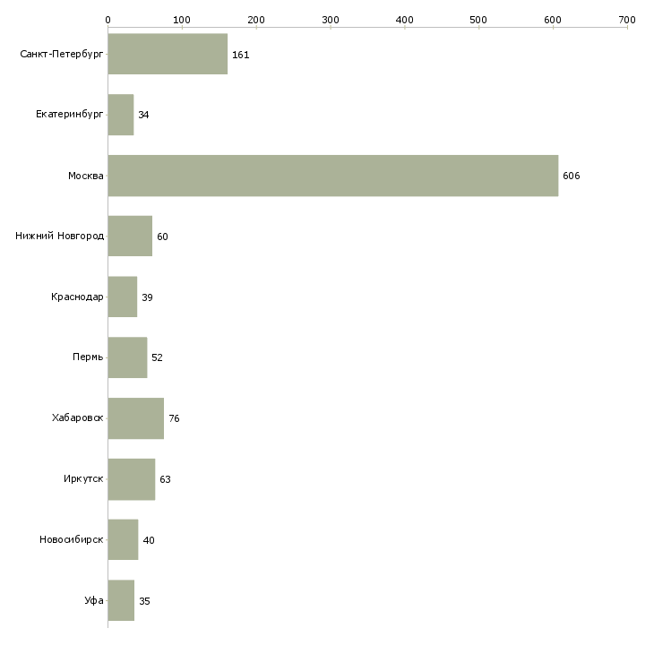 Найти работу сервисный специалист-Число вакансий «сервисный специалист» на сайте в городах Росcии