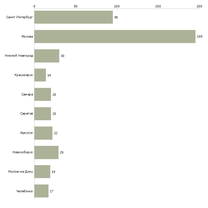 Найти работу сменный инженер-Число вакансий «сменный инженер» на сайте в городах Росcии
