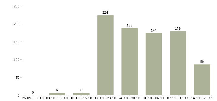 Работа «сменный инженер»-Число вакансий «сменный инженер» на сайте за 2 месяца