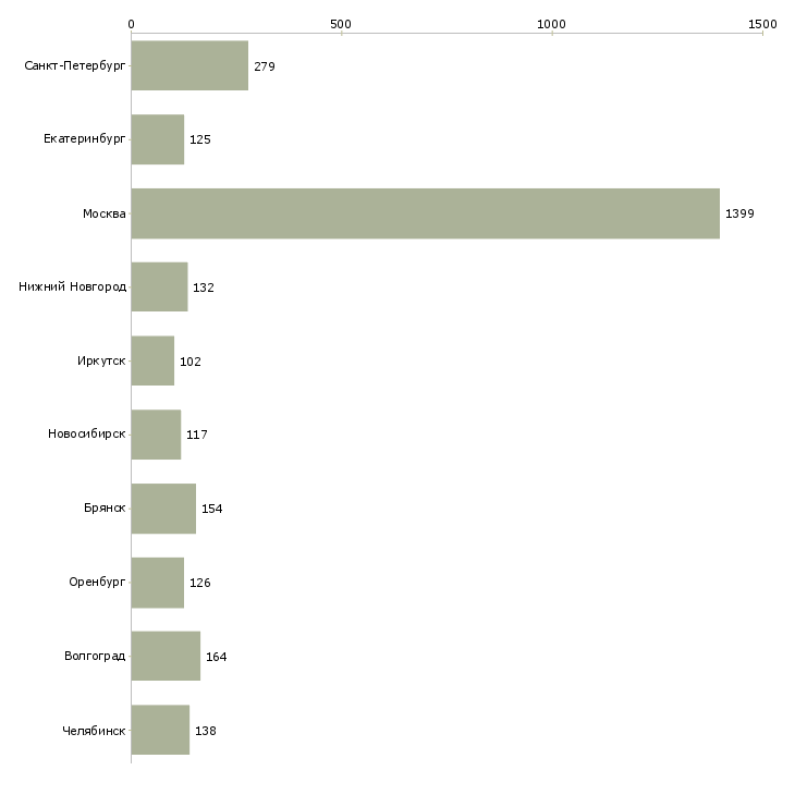 Найти работу сотрудник в столовую-Число вакансий «сотрудник в столовую» на сайте в городах Росcии