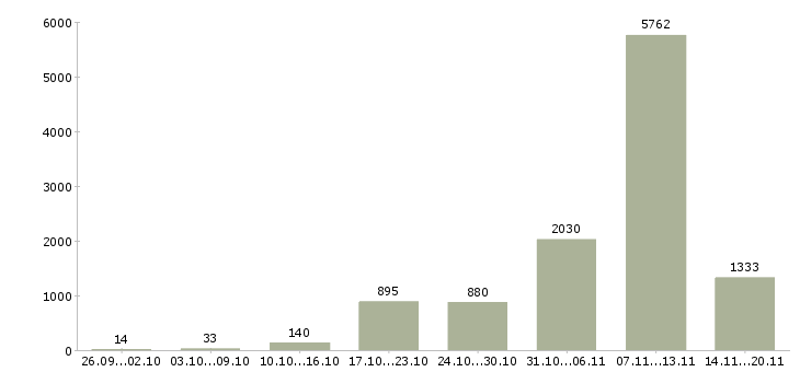Работа «сотрудник в столовую»-Число вакансий «сотрудник в столовую» на сайте за 2 месяца