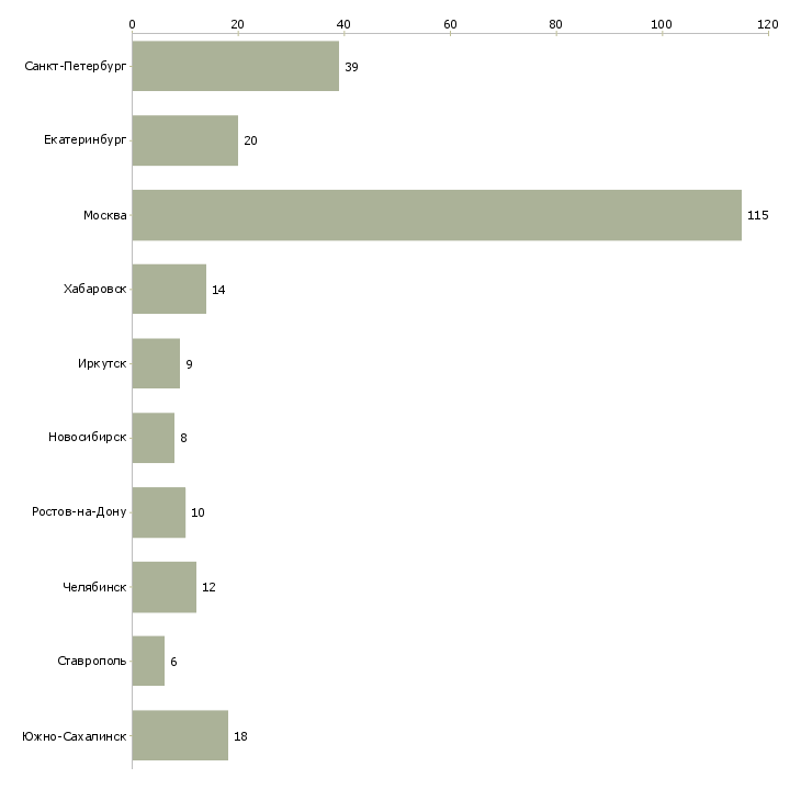 Найти работу сотрудник клининга-Число вакансий «сотрудник клининга» на сайте в городах Росcии
