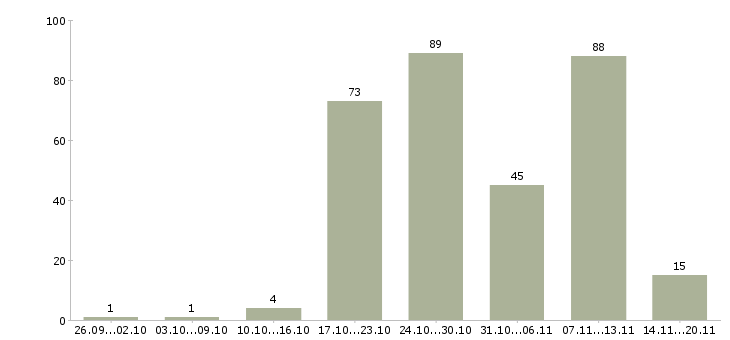 Работа «сотрудник клининга»-Число вакансий «сотрудник клининга» на сайте за 2 месяца