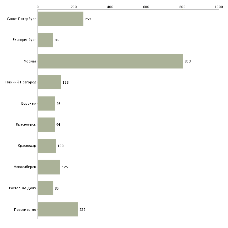 Найти работу сотрудник по заявкам-Число вакансий «сотрудник по заявкам» на сайте в городах Росcии