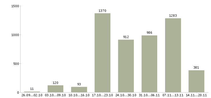 Работа «сотрудник по заявкам»-Число вакансий «сотрудник по заявкам» на сайте за 2 месяца