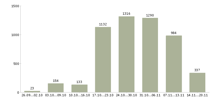 Работа «сотрудник по рекламе»-Число вакансий «сотрудник по рекламе» на сайте за 2 месяца