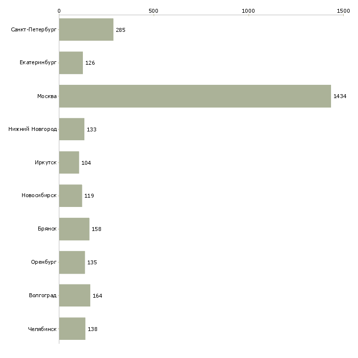 Найти работу сотрудник столовой-Число вакансий «сотрудник столовой» на сайте в городах Росcии