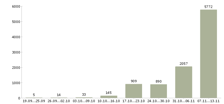 Работа «сотрудник столовой»-Число вакансий «сотрудник столовой» на сайте за 2 месяца