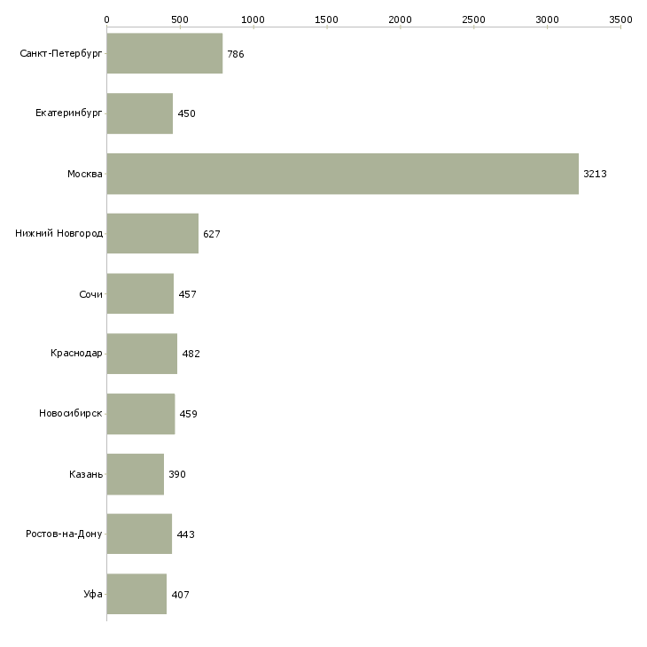 Найти работу специалист в отдел по продажам-Число вакансий «специалист в отдел по продажам» на сайте в городах Росcии