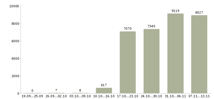 Работа «специалист в отдел по продажам»-Число вакансий «специалист в отдел по продажам» на сайте за 2 месяца