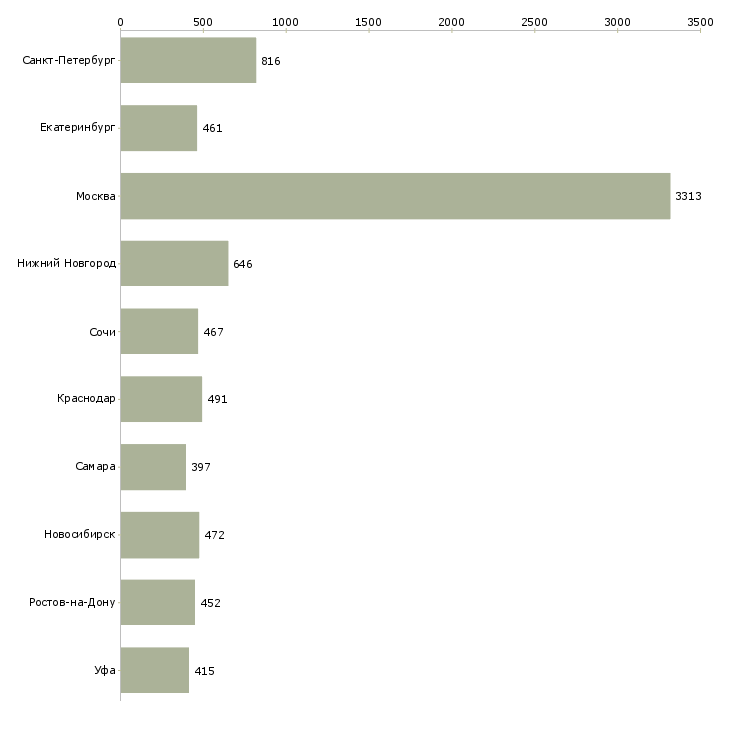 Найти работу специалист в отдел продаж-Число вакансий «специалист в отдел продаж» на сайте в городах Росcии